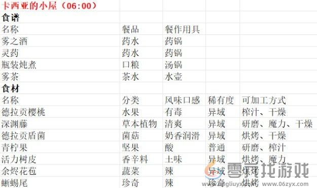 魔法餐作室卡西亚的小屋售品分享(图2)