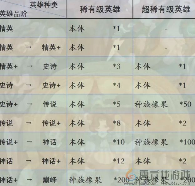 剑与远征启程英雄怎么升阶(图1)