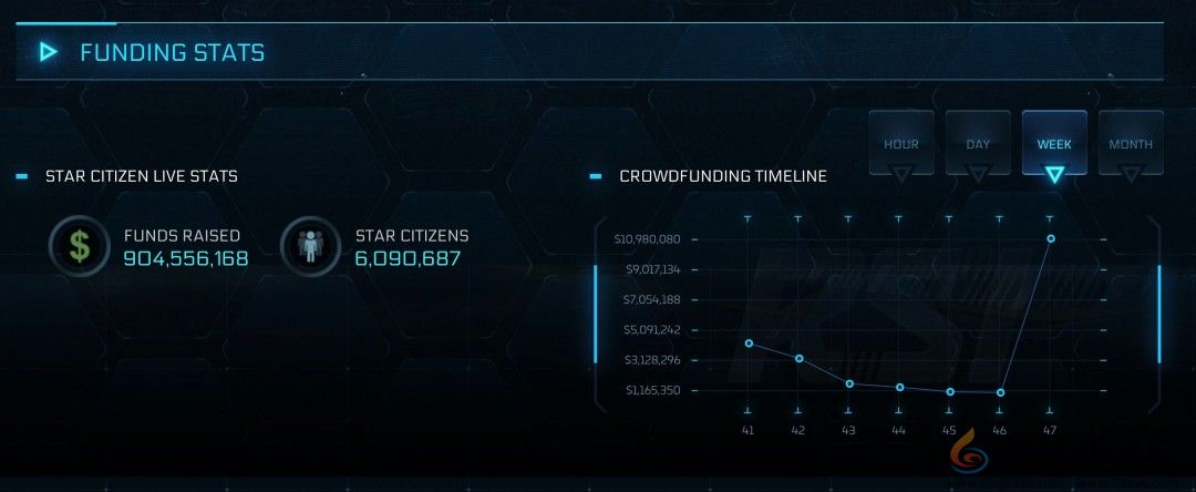 《星际公民》众筹神话再破纪录 筹资突破9亿美元(图2)