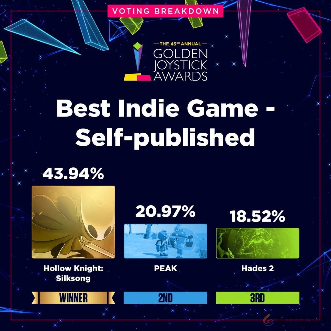 金摇杆最受期待游戏投票数公布 《GTA6》险胜《巫师4》(图14)